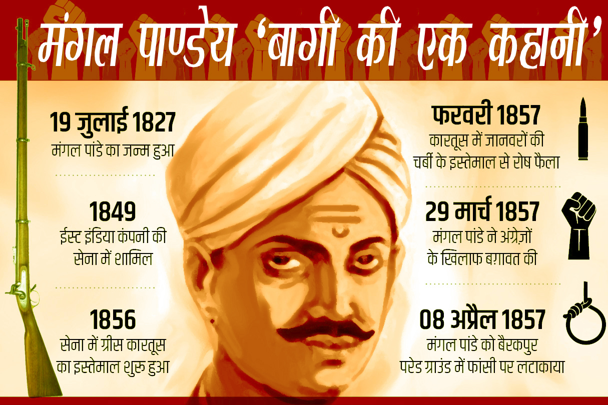 Mangal Pandey was the first rebel to rebel in English rule